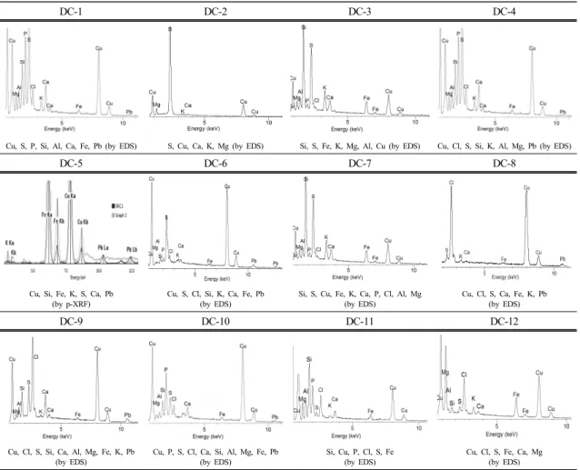 Table 2. Chemical composition of Seokrok in Dancheong (p-XRF/EDS peak pattern)