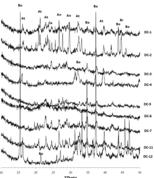 Fig. 1. X-ray diffraction patterns of Seokrok in the  Dancheong (At : atacamite, Bo : botallackite, Br :  brochantite, Ce : celadonite, An : anglesite).