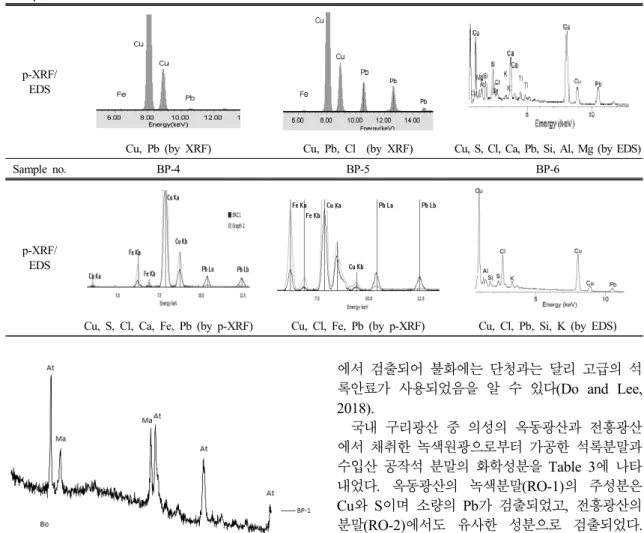 Table 3. Chemical composition of Seokrok in Buddhist painting (p-XRF/EDS peak pattern)