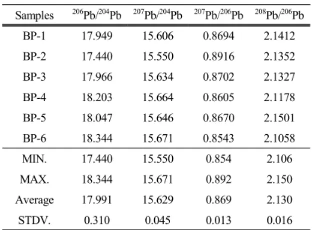 Table 5. Pb isotopic compositions of the Seokrok  from the Dancheong