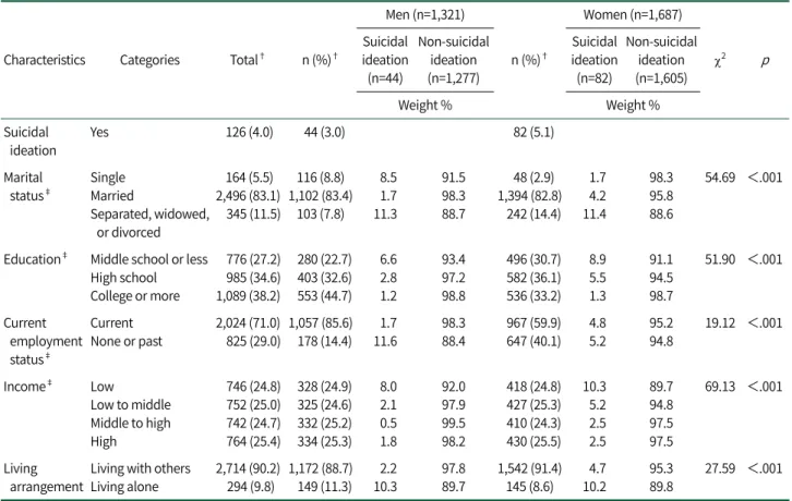 Table 1. General Characteristics of Suicidal Ideation among Middle-aged Adults  (N=3,008)