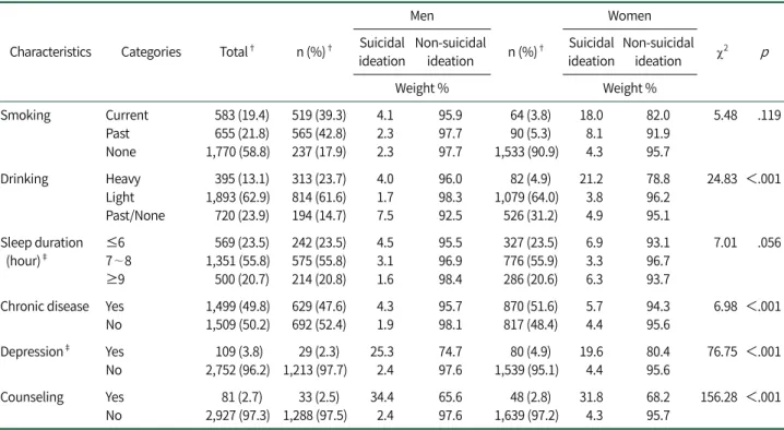 Table 2. Health-related Characteristics of Suicidal Ideation among Middle-aged Adults  (N=3,008)