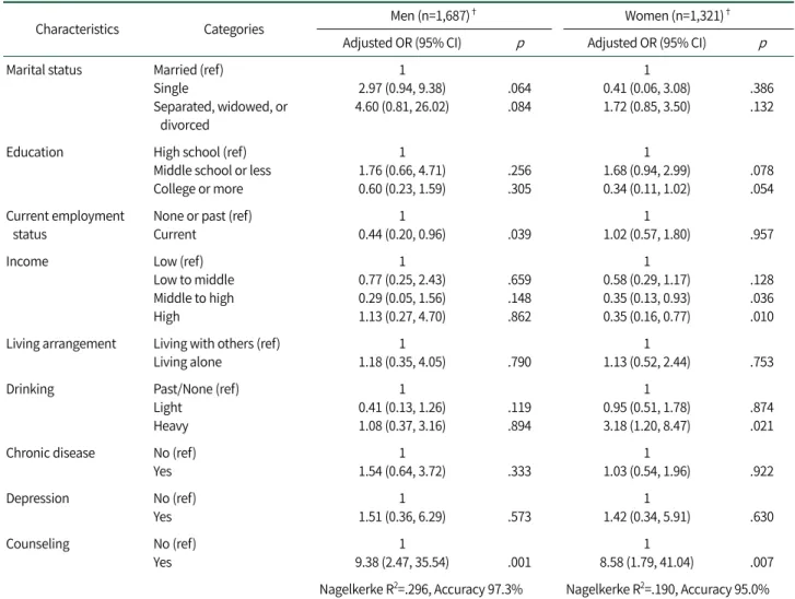 Table 3. Multivariate Multinominal Logistic Regression Analysis of Influencing Factors of Suicidal Ideation among Middle-aged Adults (N=3,008)