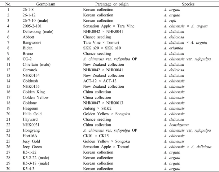 Table 1 Kiwifruit germplasms used in this study, including parentages and species 