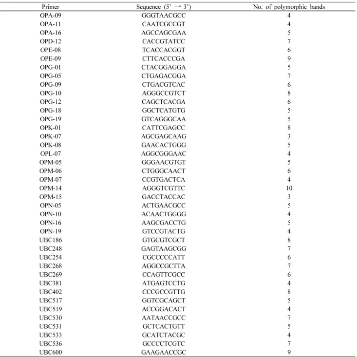 Table 2 Random amplified polymorphic DNA primers used in this study, sequences and numbers of polymorphic fragments produced