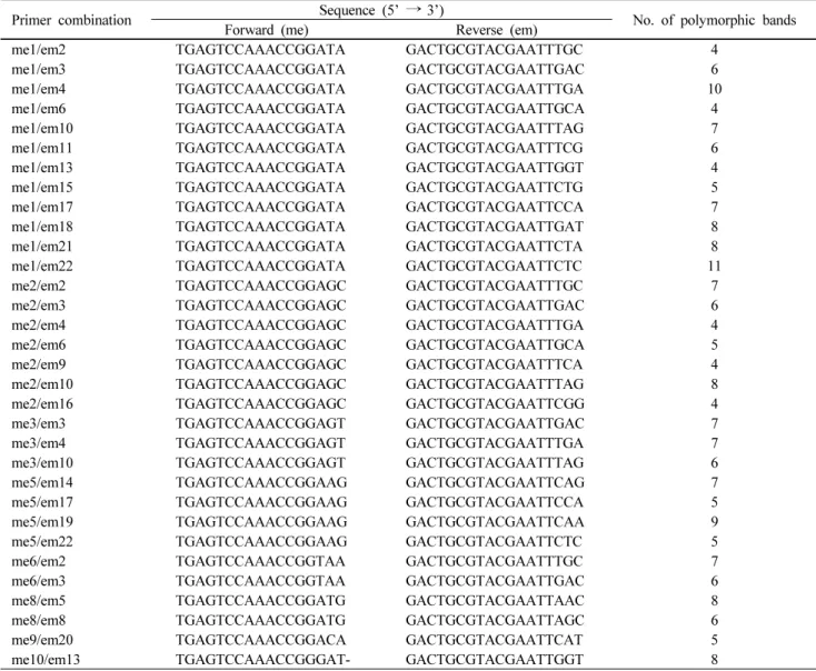 Table 3 Sequence-related amplified polymorphism primer combinations used in this study, sequences and numbers of polymorphic  fragments produced