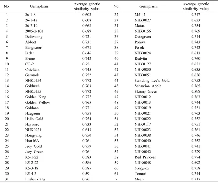 Table 4 Average genetic similarity values of 60 possible comparisons for 61 kiwifruit germplasms