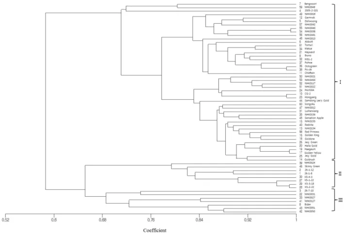 Fig. 2 Dendrogram of 61 kiwifruit germplasms based on genetic similarity values collected from RAPD and SRAP data