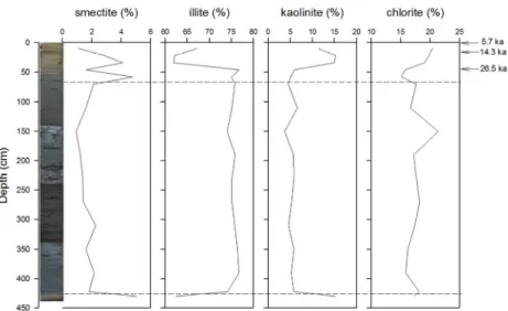 Fig. 3. Downcore variation of clay mineral compositions (smectite, illite, kaolinite and chlorite) with AMS  14 C  dates of core RS14-GC2.