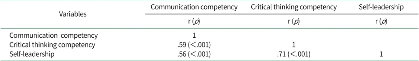 Table 4. Correlation of Communication Competency, Critical Thinking Competency, and Self-leadership  (N=132)