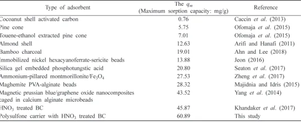 Table 3. Properties of adsorbents used in experiments Adsorbent type pH Density