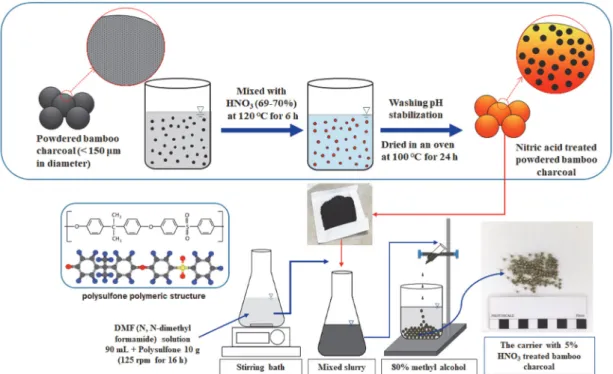 Fig. 2. Manufacturing process for the beads-type carrier containing 5% of nitric acid treated BC(P-5NBC)
