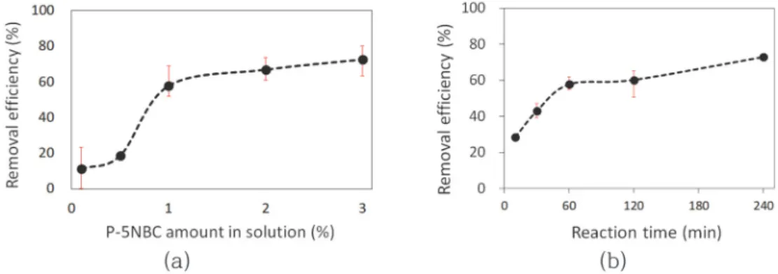 Fig. 6. The Cs removal changes of P-5NBC at different pH (a) and temperature conditions (b) of solution.