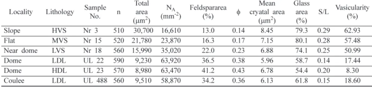 Fig. 5. Variation in textural parameters for Nari Scoria Deposits and Albong Trachyandesite