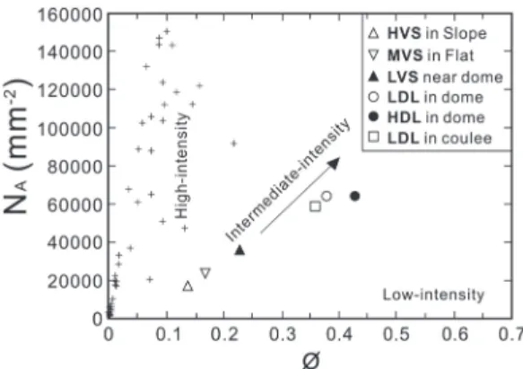 Fig. 6. Areal feldspar microlite number density (N A  mm -2 ) vs. feldspar microlite crystallinity (φ) for Nari Scoria Deposits and Albong Trachyandesite, compared to samples of higher intensity from the pre-climatic stages of the Pinatubo 1991 eruption (H
