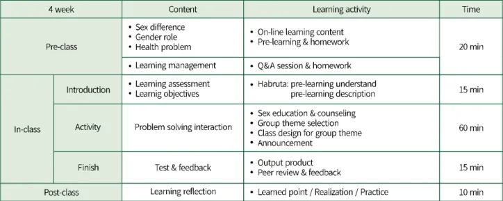 Figure 1. Lecture plan.