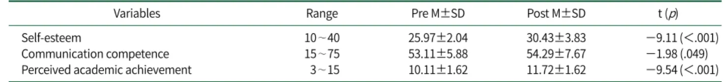 Table 2. Effects of Flipped Learning on Self-Esteem, Communication Competence, and Perceived Academic Achievement  (N=143)