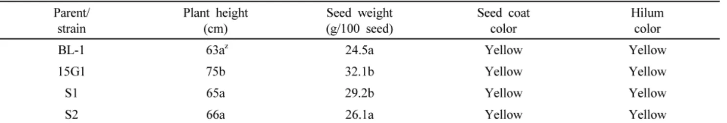Fig. 4 Confirmation of the α′-subunit protein free (Ⓐ) and  Kunitz trypsin inhibitor (KTI) protein free ( Ⓑ) in the parents  and new strains