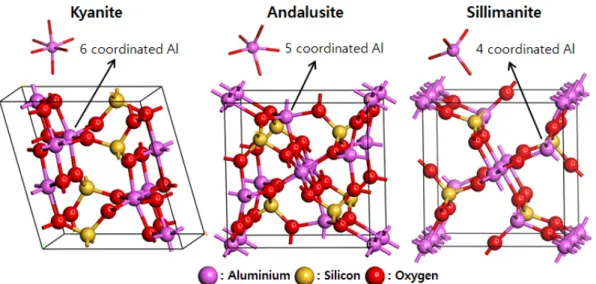 Fig. 1. Crystal structures of Al 2 SiO 5  polymorphs. Andalusite and sillimanite contain five- and four-coordinated  Al, respectively, besides six-coordinated Al.