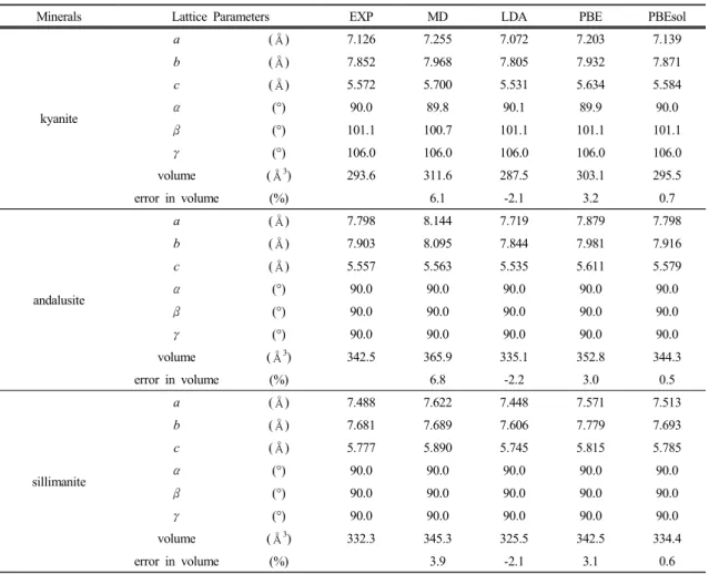 Table 1. Calculated structure parameters of Al 2 SiO 5 polymorphs