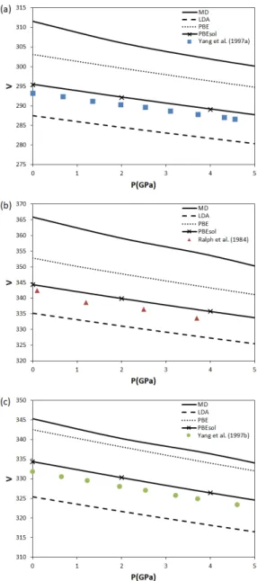 Fig. 2. Calculated volume of Al 2 SiO 5  polymorphs  vs. applied pressure: (a) kyanite, (b) andalusite, (c)  sillimanite