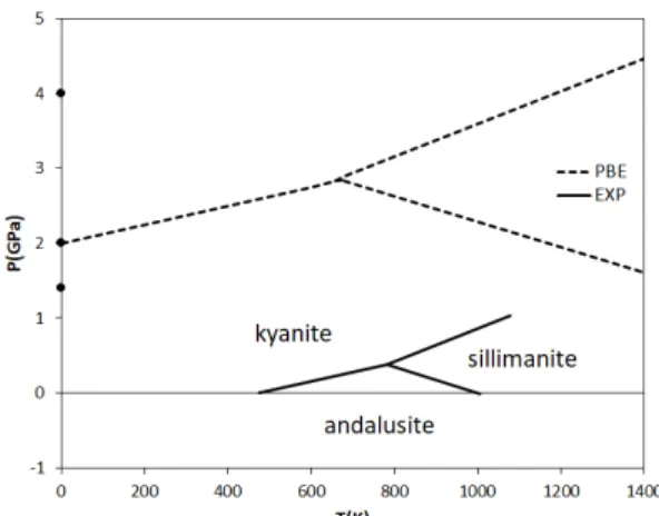 Fig. 4. Phase diagram of Al 2 SiO 5  obtained based on  the DFT (PBE) calculations. Solid lines are  experimental data (Olbricht et al., 1994), and solid  circles are the transition pressures at T = 0 K  obtained from DFT calculations.