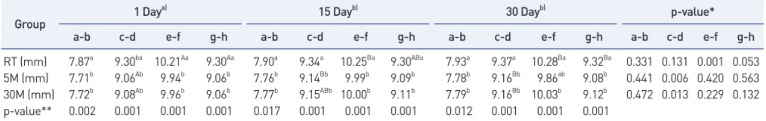 Table 1에서는 세 집단 인공치아의 a-b, c-d, e-f, g-h 측정 부위 를 1일, 15일, 30일 동안 항온수조에서 측정한 결과이다. 전반적으로  세 집단 모두 15일과 30일간 측정하였을 경우 시간 경과에 따라 인공 치아가 팽창하였다