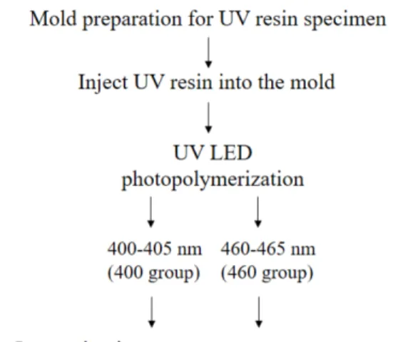 Figure  1.  Study  design.  UV:  u Figure 1. Figure 1. Study design. UV: ultraviolet, LED: light emitting diode
