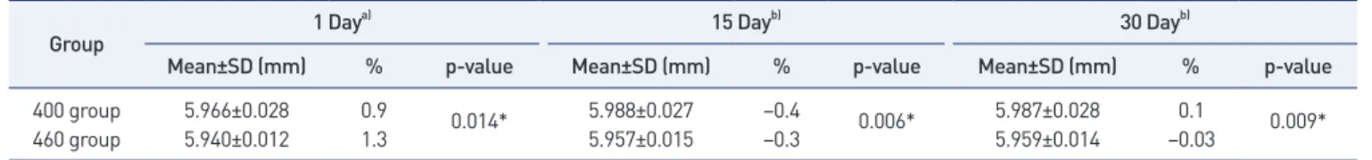 Table 1. Results of immersion in the water bath of 15 days and 30 days after UV curing of  400~405 nm (400 group) and 460~465 nm (460 group) (n=10)