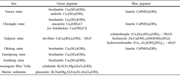 Table 1. Mineral composition of green and blue pigments identified by X-ray diffraction and scanning electron  microscopy