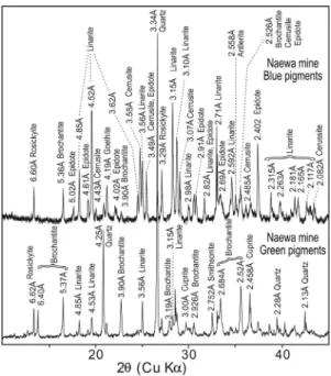 Fig. 4. X-ray diffraction patterns of green and blue  pigments from Naewa mine.