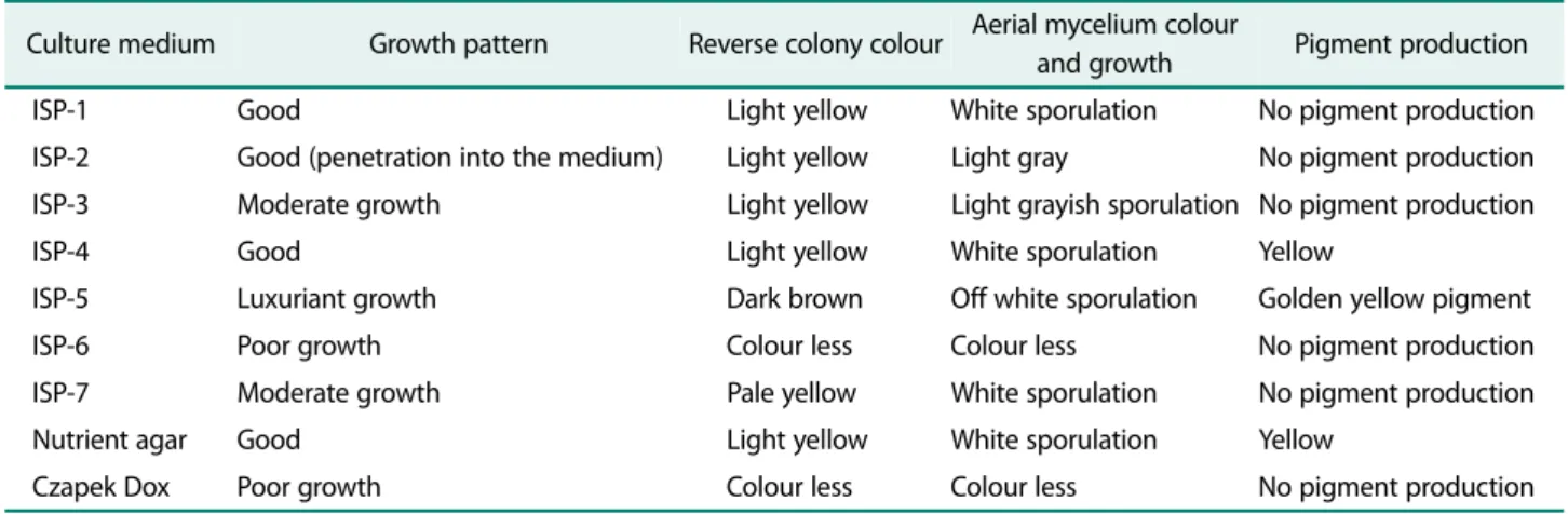 Table 1. Cultural characteristics of strain SFMA-103 on different International Streptomyces Project (ISP) and non-ISP media.