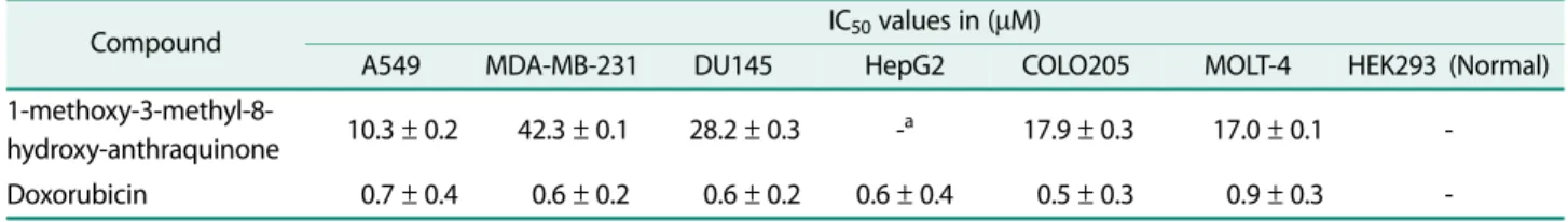 Table 3. In vitro cytotoxicity of 1-methoxy-3-methyl-8-hydroxy-anthraquinone produced by  A