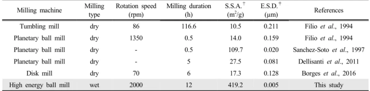 Table 1. Specific surface area and equivalent spherical diameter of talc powder depending on milling condition