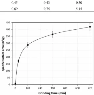 Fig. 2. Distribution of particle size for talc with  increasing grinding time.