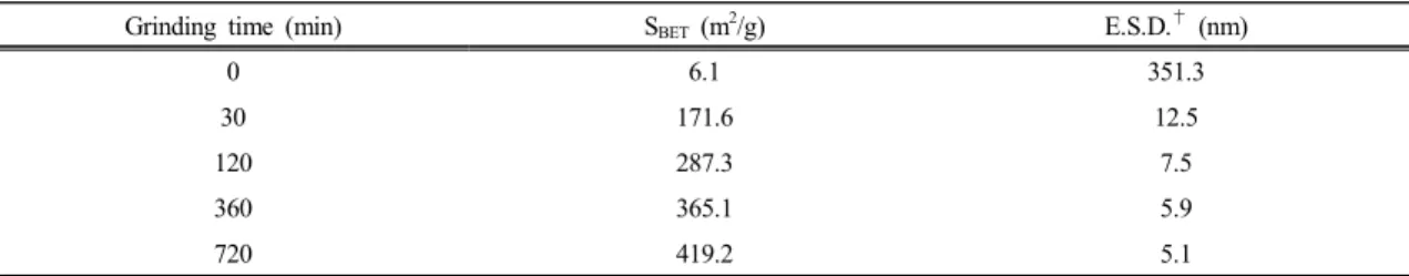 Table 3. Specific surface area and equivalent diameter of talc powder with increasing grinding time