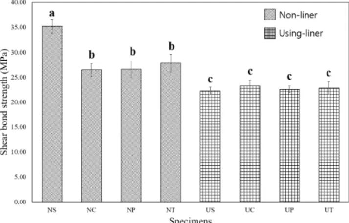 Table 4. Surface roughness according to treatment condition Group Surface roughness (μμm) p-value