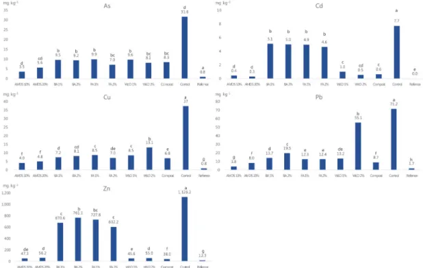 Fig. 3. Heavy metal concentrations in shoots of M. sinensis Anderss. in the study after 6 months from plating (unit : mg kg -1 ).