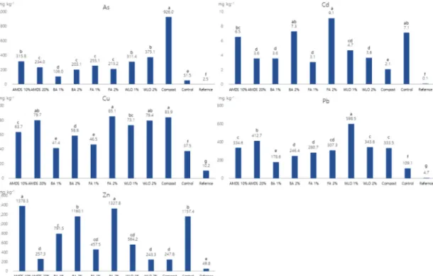 Fig. 4. Heavy metal concentrations in roots of M. sinensis Anderss. in the study after 6 months from plating (unit : mg kg -1 ).