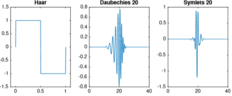 Figure 2.1 Wavelet function of Haar, Daubechies 20 and Symlets 20