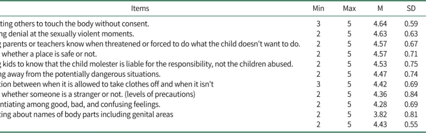 Table 4. Degree of Appropriation on Education Theme for the Preschoolers’ Sexual Abuse Prevention  (N=139)