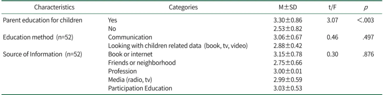 Table 5. Difference of Parents Education by Sexual Abuse Prevention Related Characteristics  (N=139)