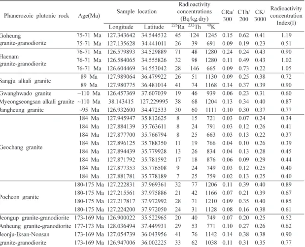 Table 1. Natural radioactivity concentrations of  226 Ra ( 238 U),  232 Th and  40 K in some representitive Phanerozoic plutonic rocks, South Korea