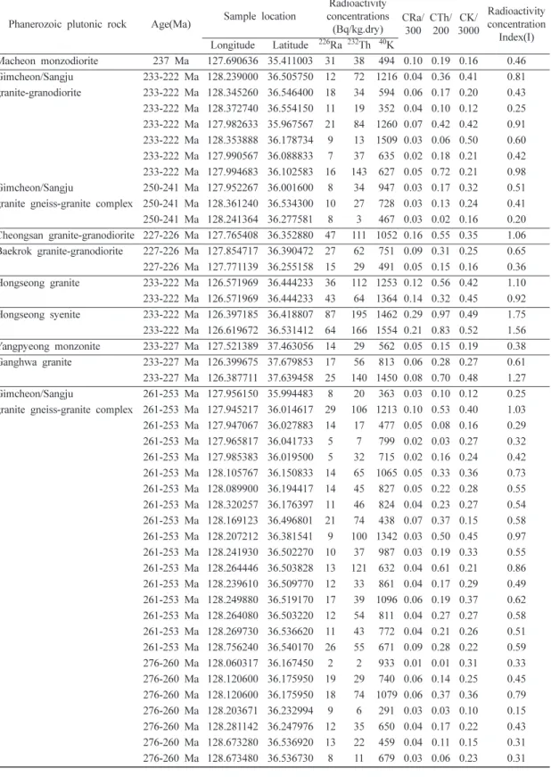 Table 1. Continued