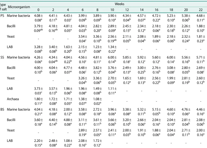 Table 1. Viable counts of marine bacteria, bacilli, yeast, LAB, and archaea of saeu jeotgals during fermentation