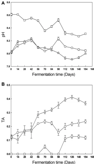 Fig. 1. Changes in pH (A) and titratable acidity (B) of saeu jeotgals during fermentation