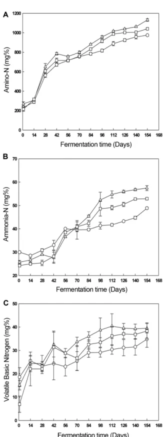 Fig. 2. Changes in amino-type nitrogen (A), ammonia-type nitrogen (B), and volatile basic nitrogen (C) of saeu jeotgals during fermentation
