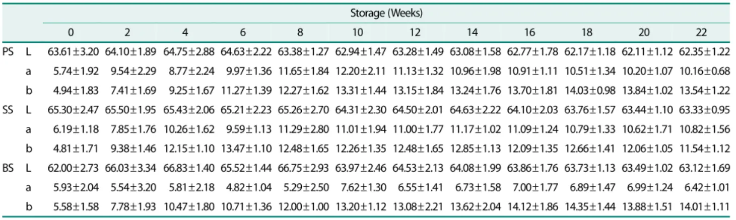 Table 2. Changes in color of saeu jeotgals during fermentation.
