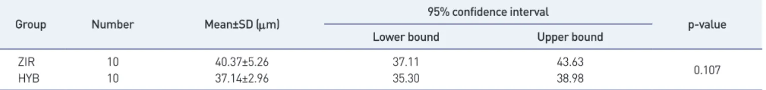 Table 2. Mean and standard deviation (SD) of marginal gap for two different groups