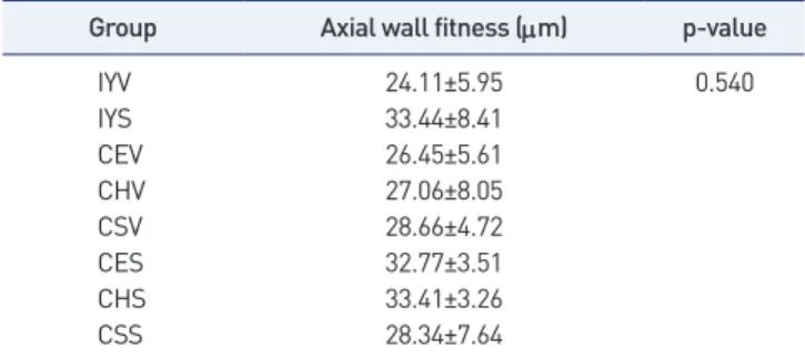 Table 3. Mean±standard deviations of marginal gap